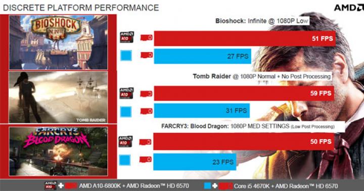 AMD Radeon™ Dual Graphics Technologies