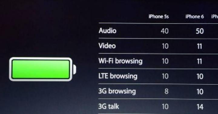 Un expert vă spune cum să încărcați corect bateriile iPhone și iPad. Trebuie să vă descărcați complet iPhone 6?
