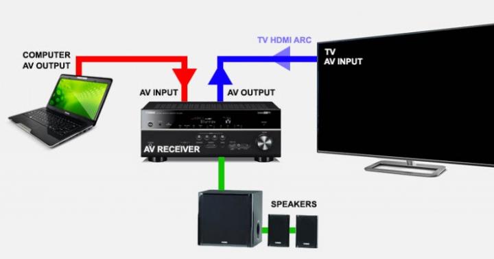 Diagrama da conexão correta do receptor à TV